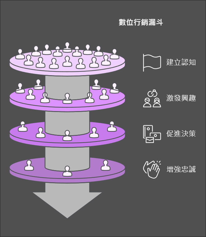 行銷漏斗常用媒介與工具