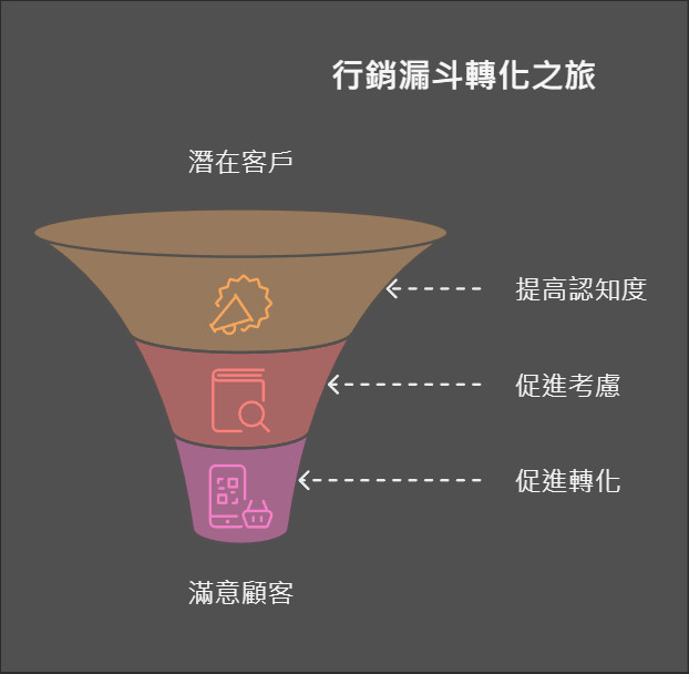 行銷漏斗