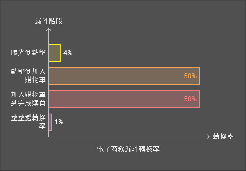 轉換率1