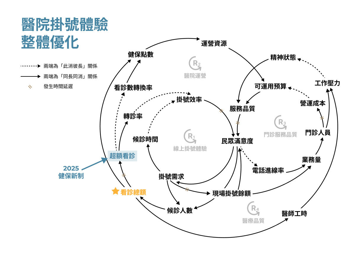 一個以醫院掛號體驗為情境繪製的系統圖範例 一個以醫院掛號體驗為情境繪製的系統圖範例
