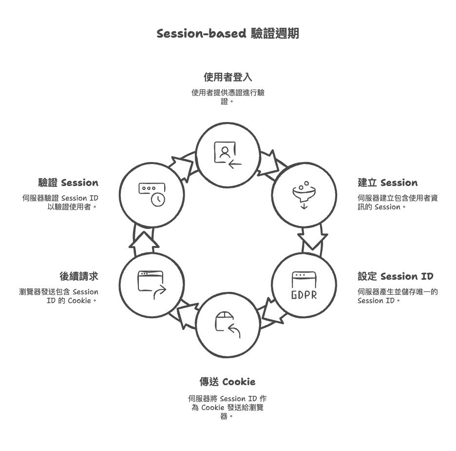 sessionbase跟token base驗證-sharktech