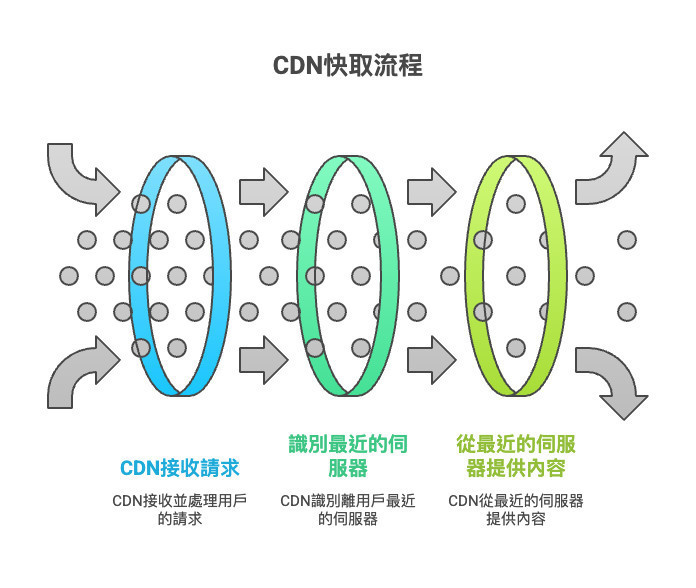 cdn快取機制-sharktech
