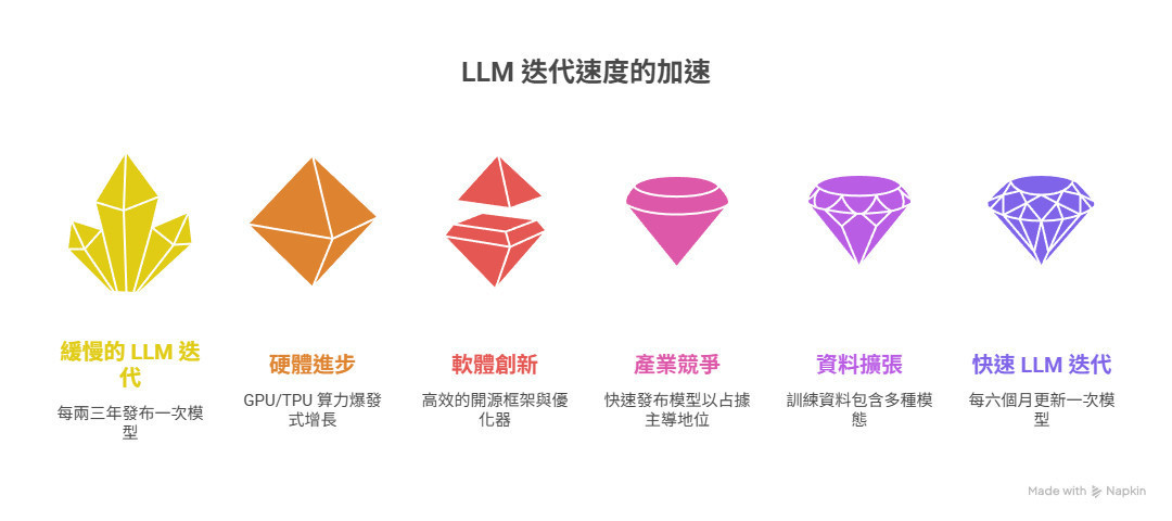 為什麼LLM模型迭代速度很快呢?-sharktech 為什麼LLM模型迭代速度很快呢?-sharktech