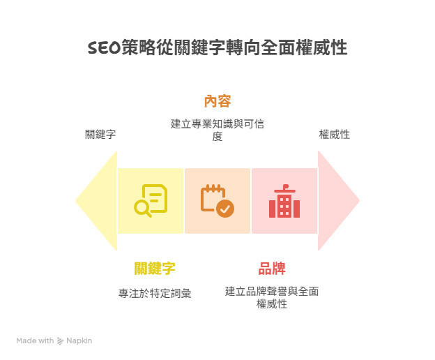 AI時代下的策略性SEO指南-sharktech