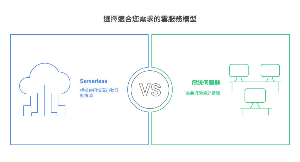 Serverless-sharktech