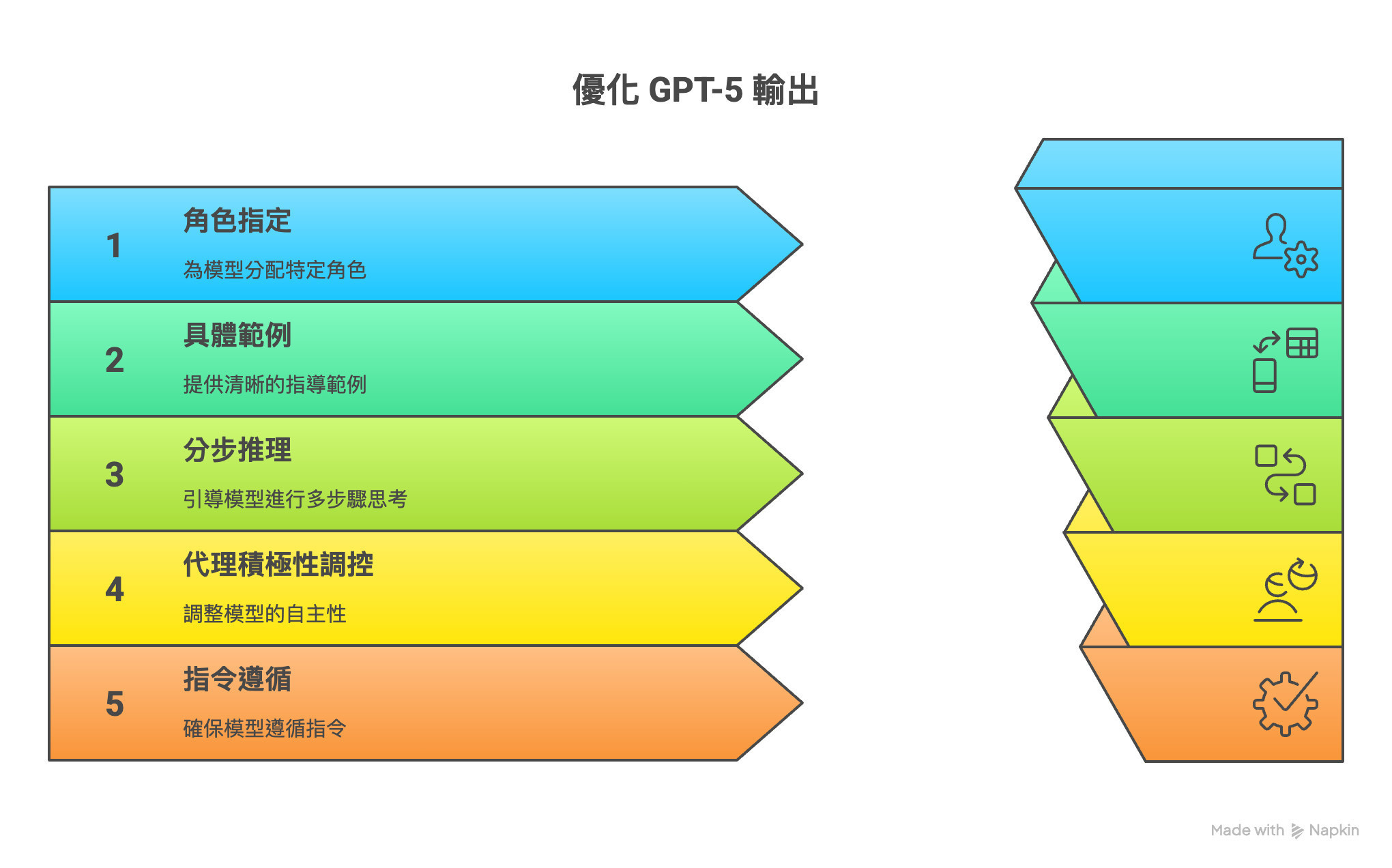 優化GPT-5提示工程-sharktech