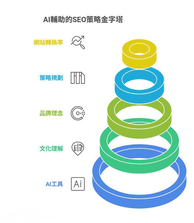 後AI時代的SEO翻譯策略-sharktech