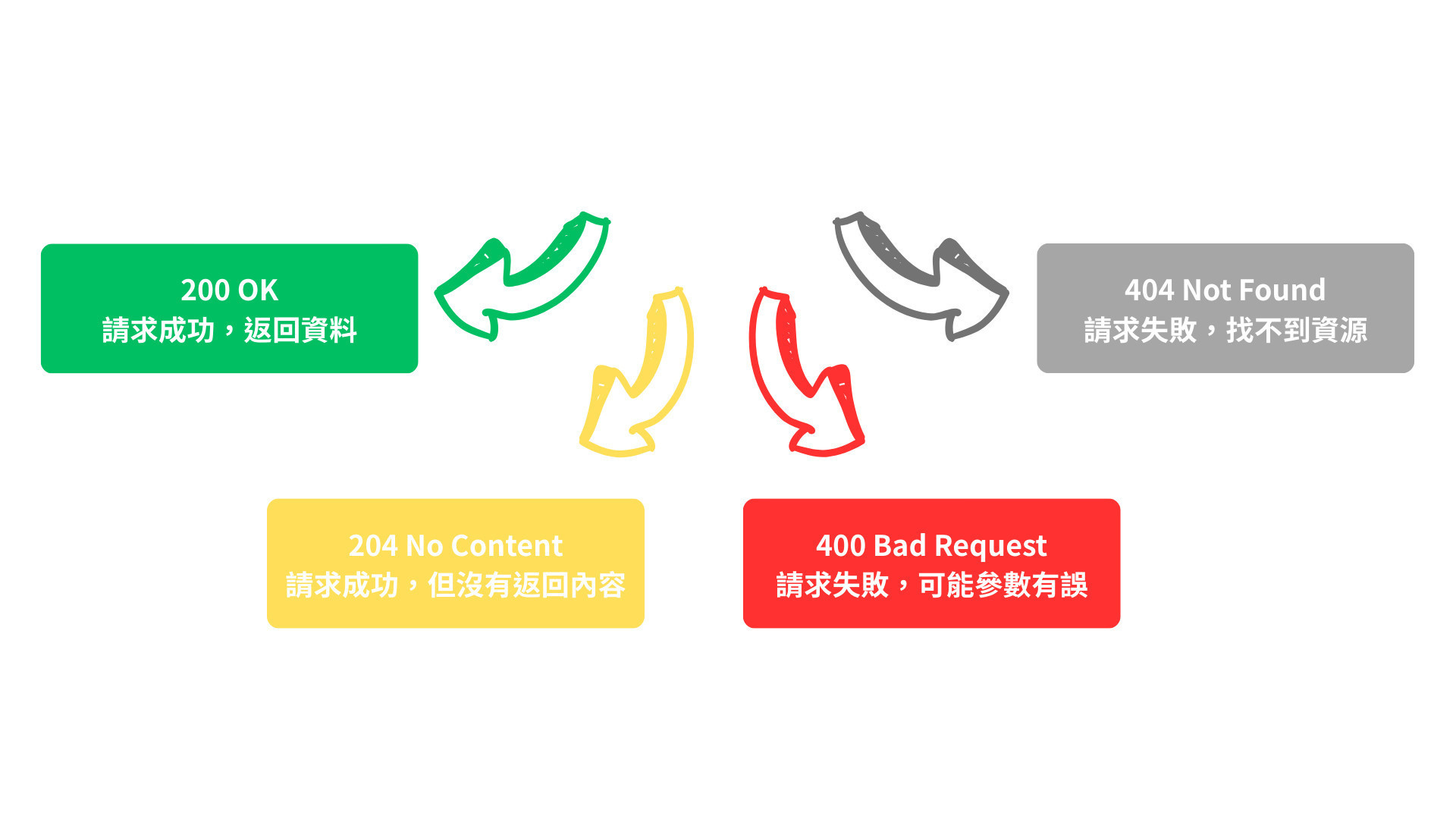 HTTP狀態碼