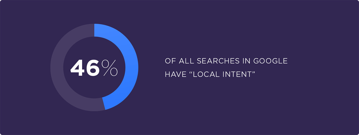 百分之46的搜尋者擁有本地搜尋的意圖-鯊客科技SEO優化網站設計公司