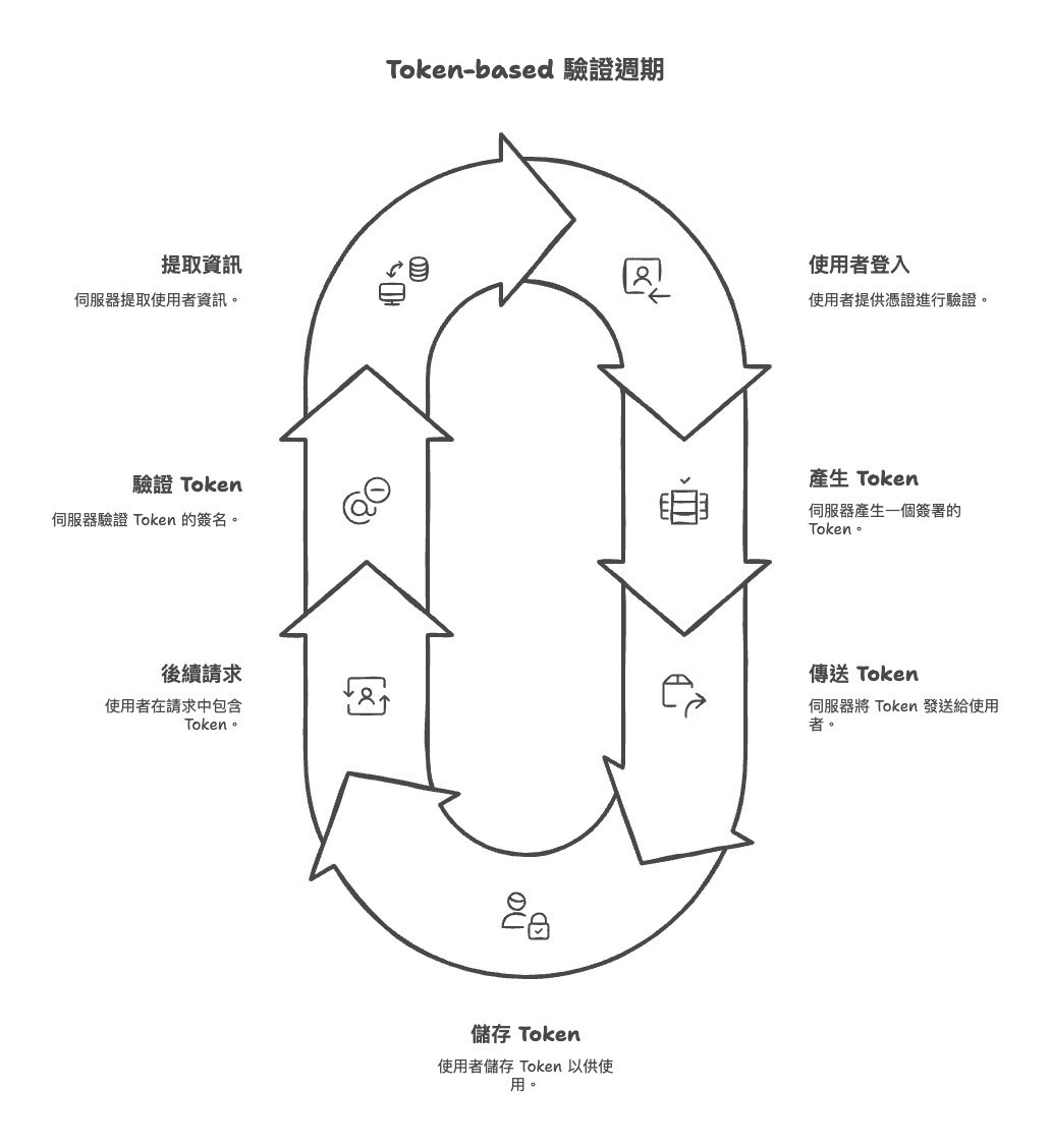 sessionbase跟token base驗證-sharktech