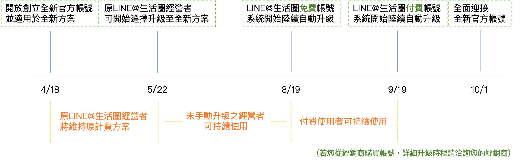 LINE官方帳號2.0升級流程－鯊客科技SEO優化公司