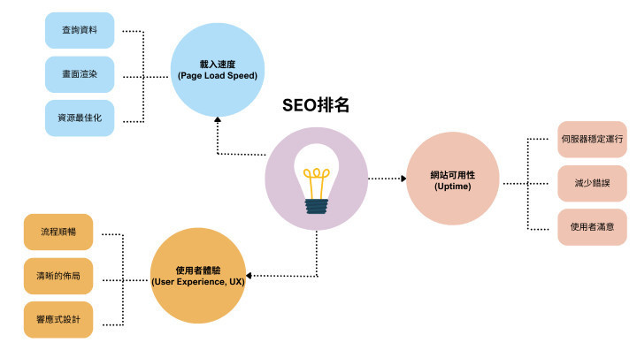 網站連線狀態對SEO的影響