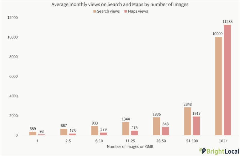 Google商家圖片越多搜尋和地圖瀏覽次數越多-鯊客科技台北SEO優化公司