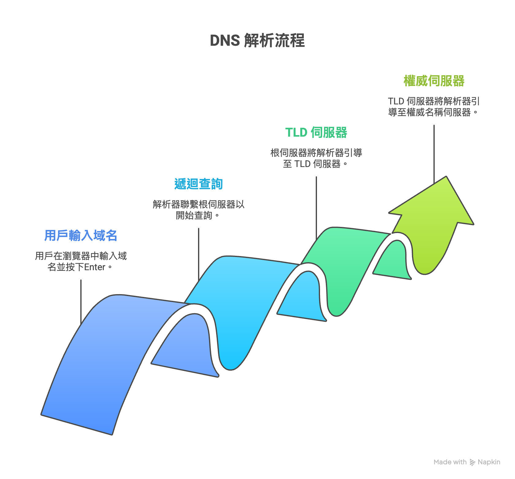 SEO-網域與DNS數位行銷的隱形支柱-sharktech