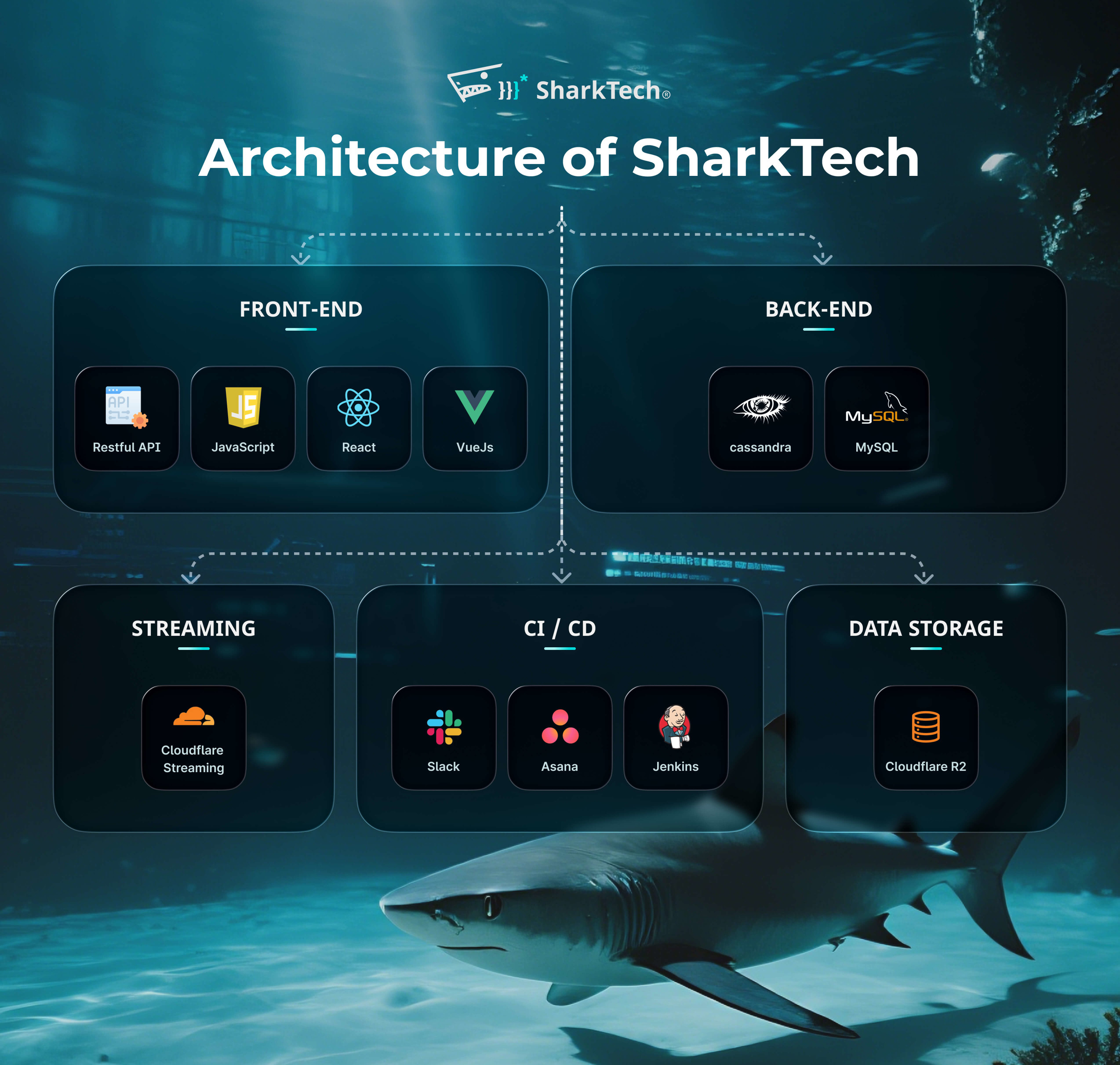 architecture-sharkec