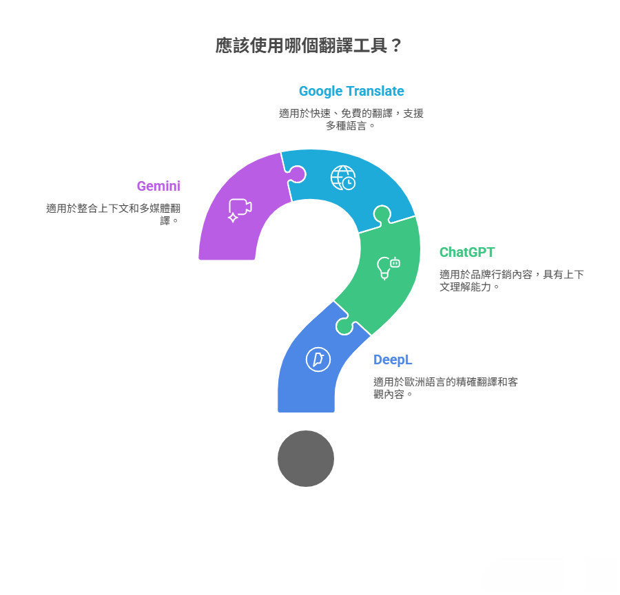後AI時代的SEO翻譯策略-sharktech