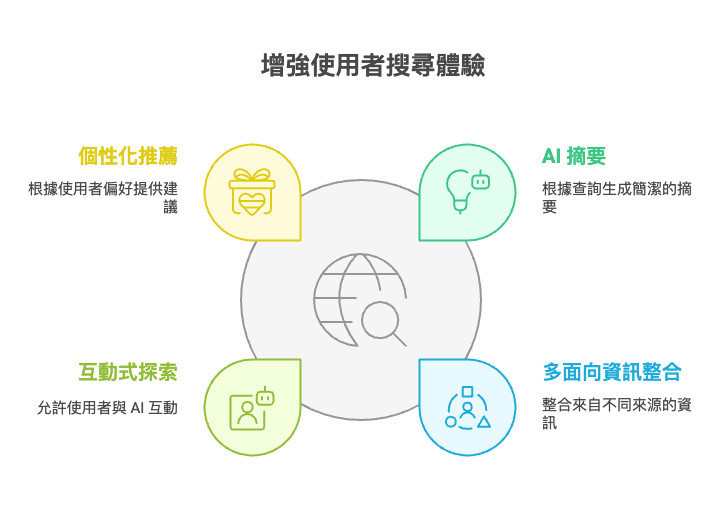 Google搜尋引擎推AI模式-AIO正面迎戰ChatGPT-sharktech