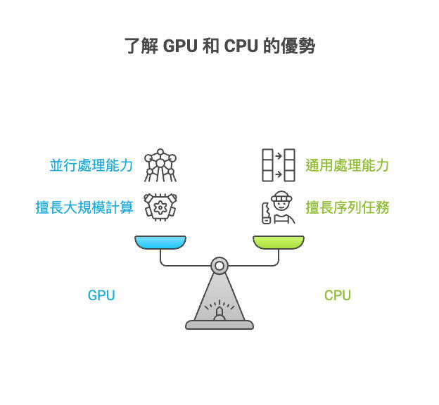 GPU與CPU的差異以及大模型使用GPU的原因sharktech