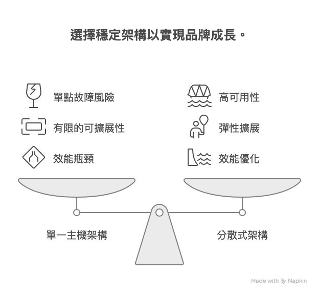 分散式架構-sharktech