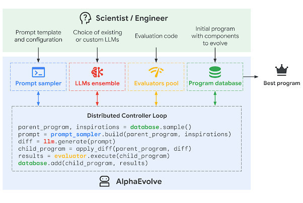 DeepMind 的 AlphaEvolve，一款由 Gemini 驅動的 Coding Agent-sharktech