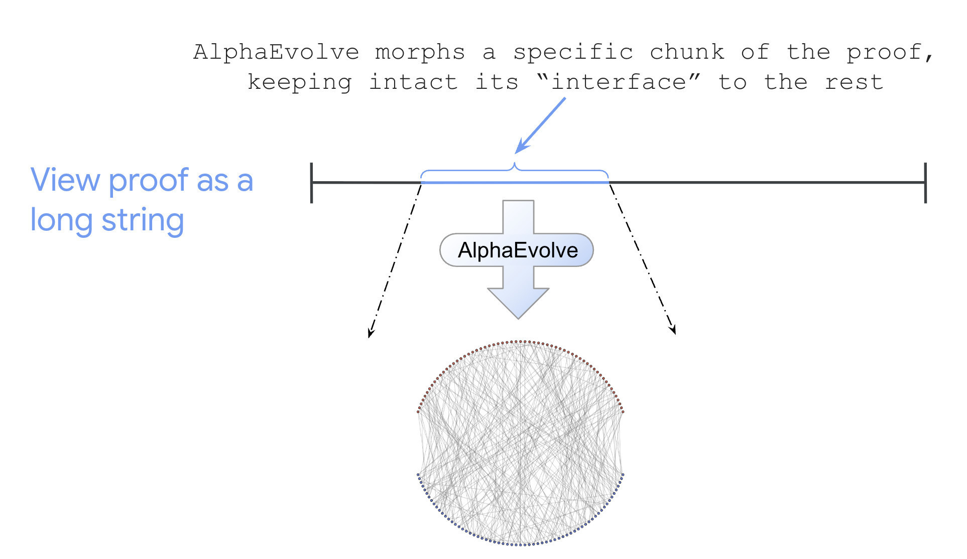 DeepMind 的 AlphaEvolve，一款由 Gemini 驅動的 Coding Agent-sharktech