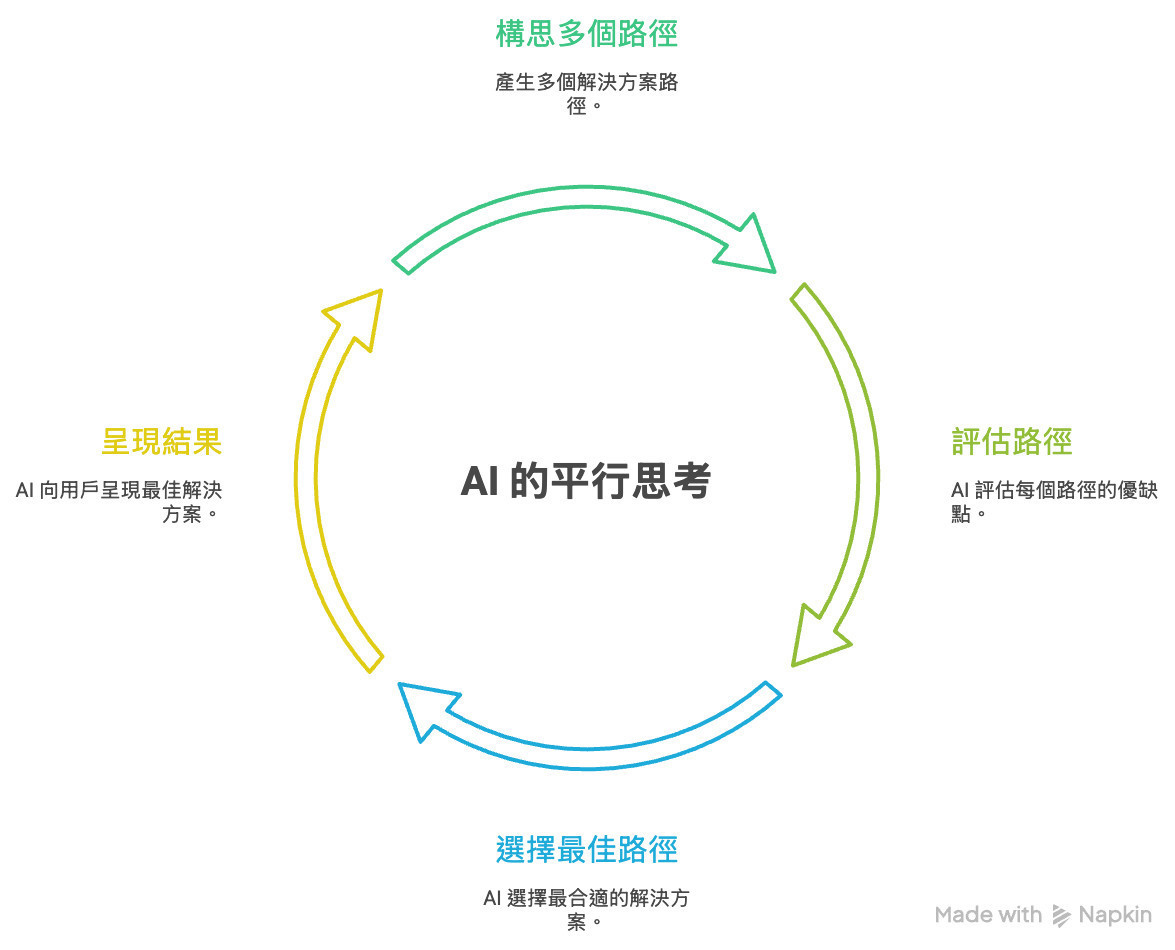 DeepThink 是什麼？Google-Gemini-平行思考模式解析-sharktech