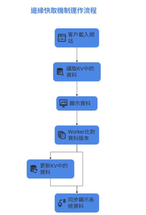 Cloudlfare Worker邊緣運算驅動，極速網站體驗打造高效、效能穩定的多品牌網站-Sharktech