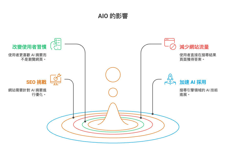 Google搜尋引擎推AI模式-AIO正面迎戰ChatGPT-sharktech