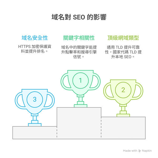 SEO、網域與DNS-數位行銷的隱形支柱-sharktech