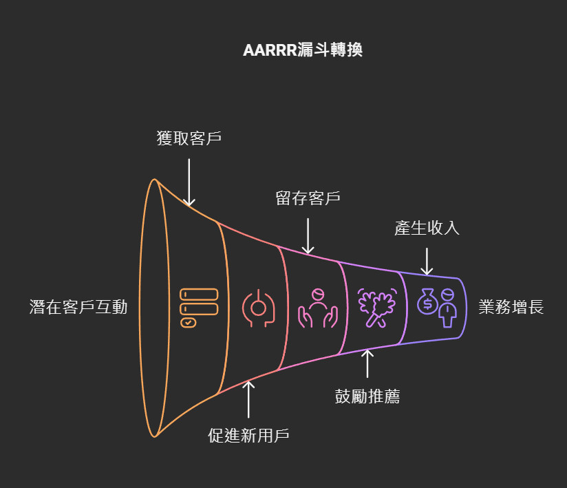 AARRR行銷漏斗