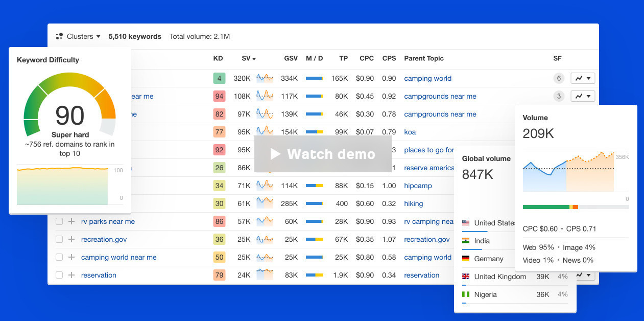 Ahrefs 的 Keywords Explorer。