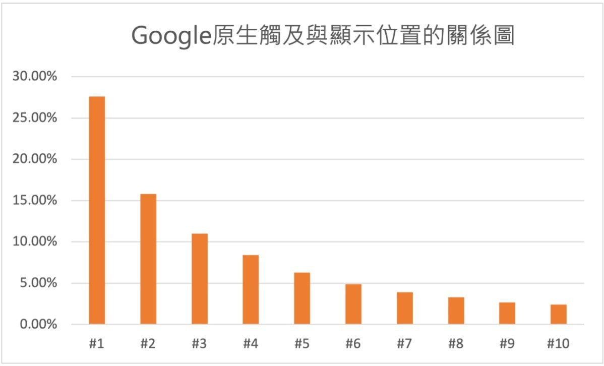 Google原生觸及與顯示位置的關係圖