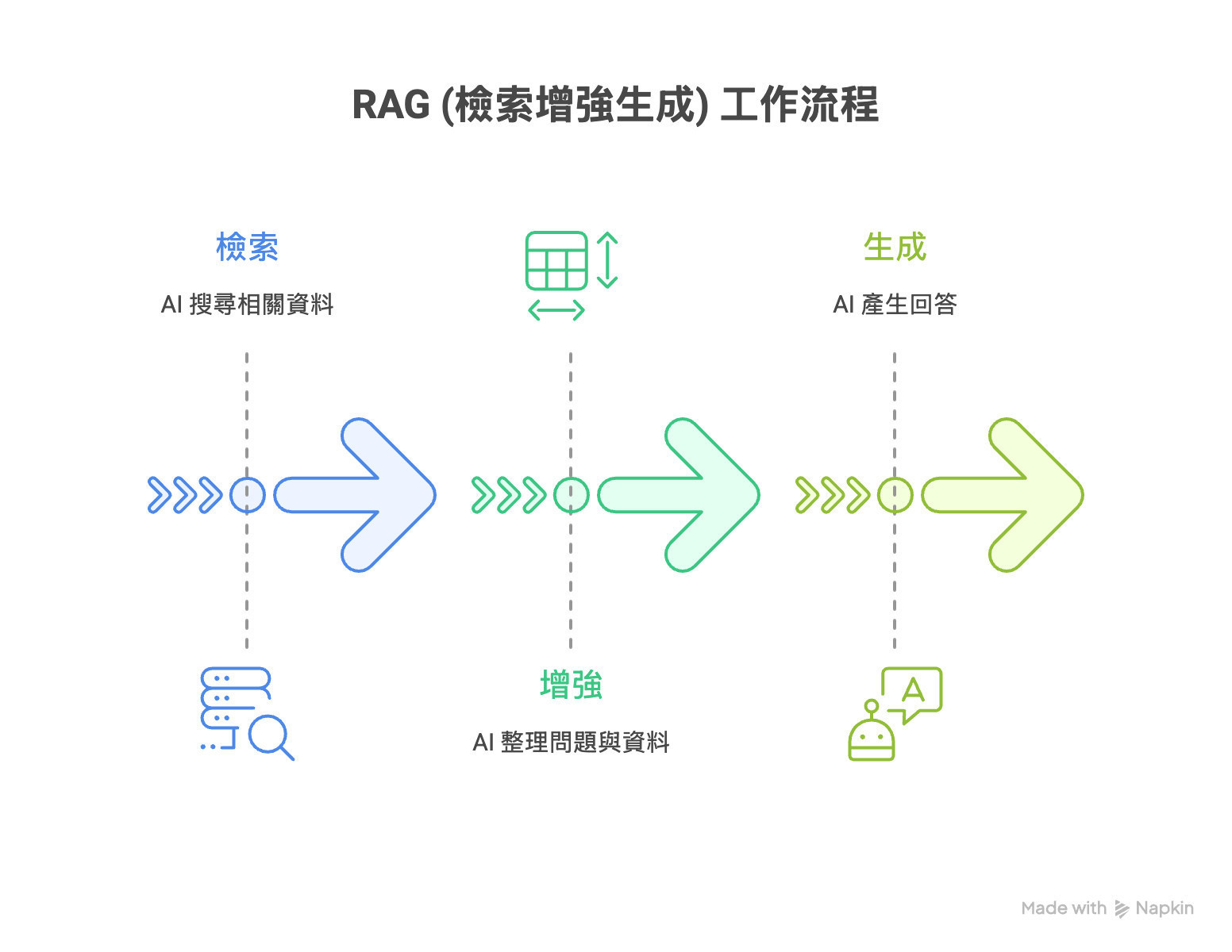 RAG全面指南：AI如何透過檢索提升準確度與可信度