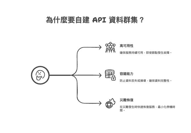 自建API資料群集-sharktech