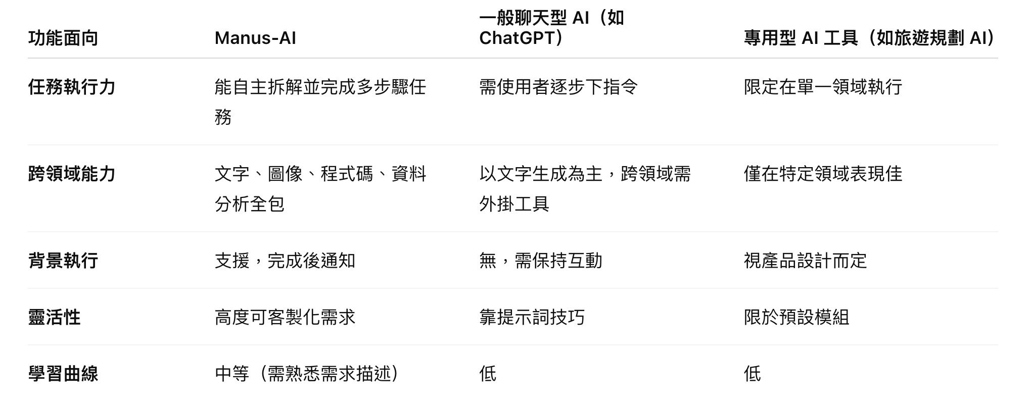 展示不同AI工具的特色