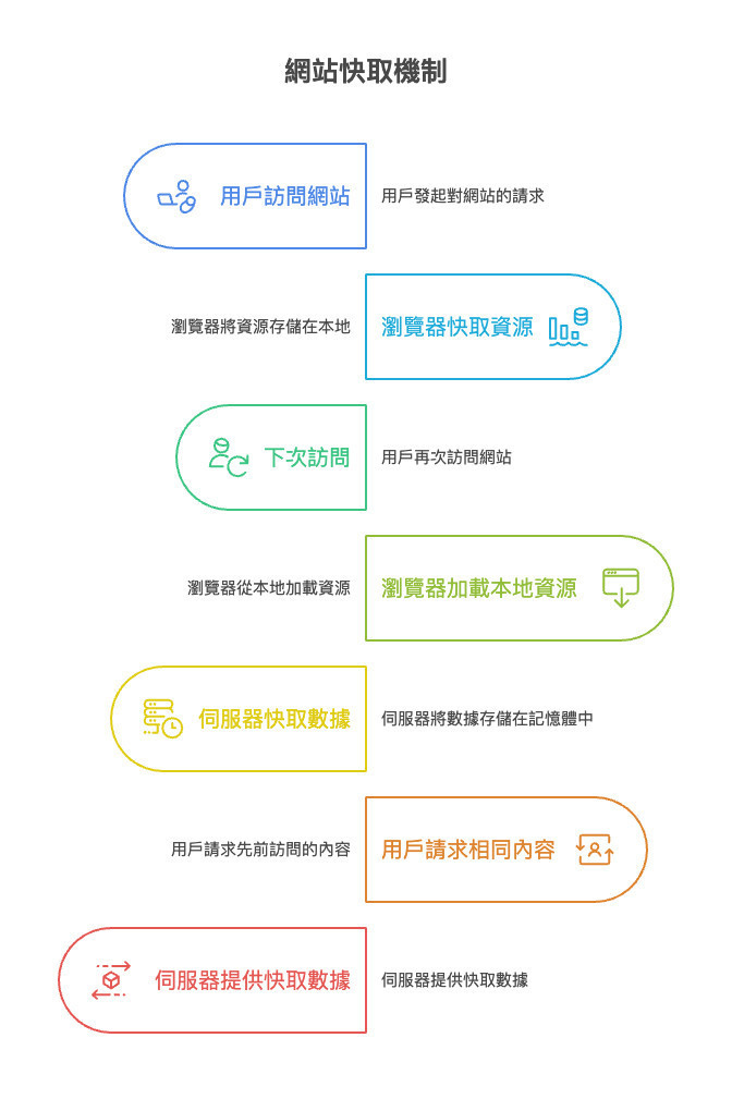 網站快取機制-sharktech鯊客