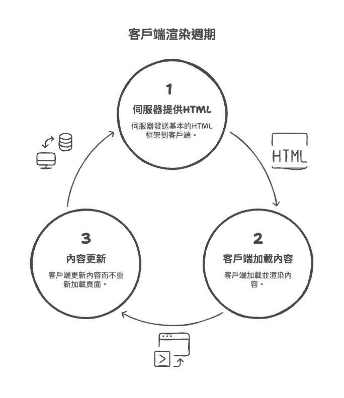 csr網頁渲染技術