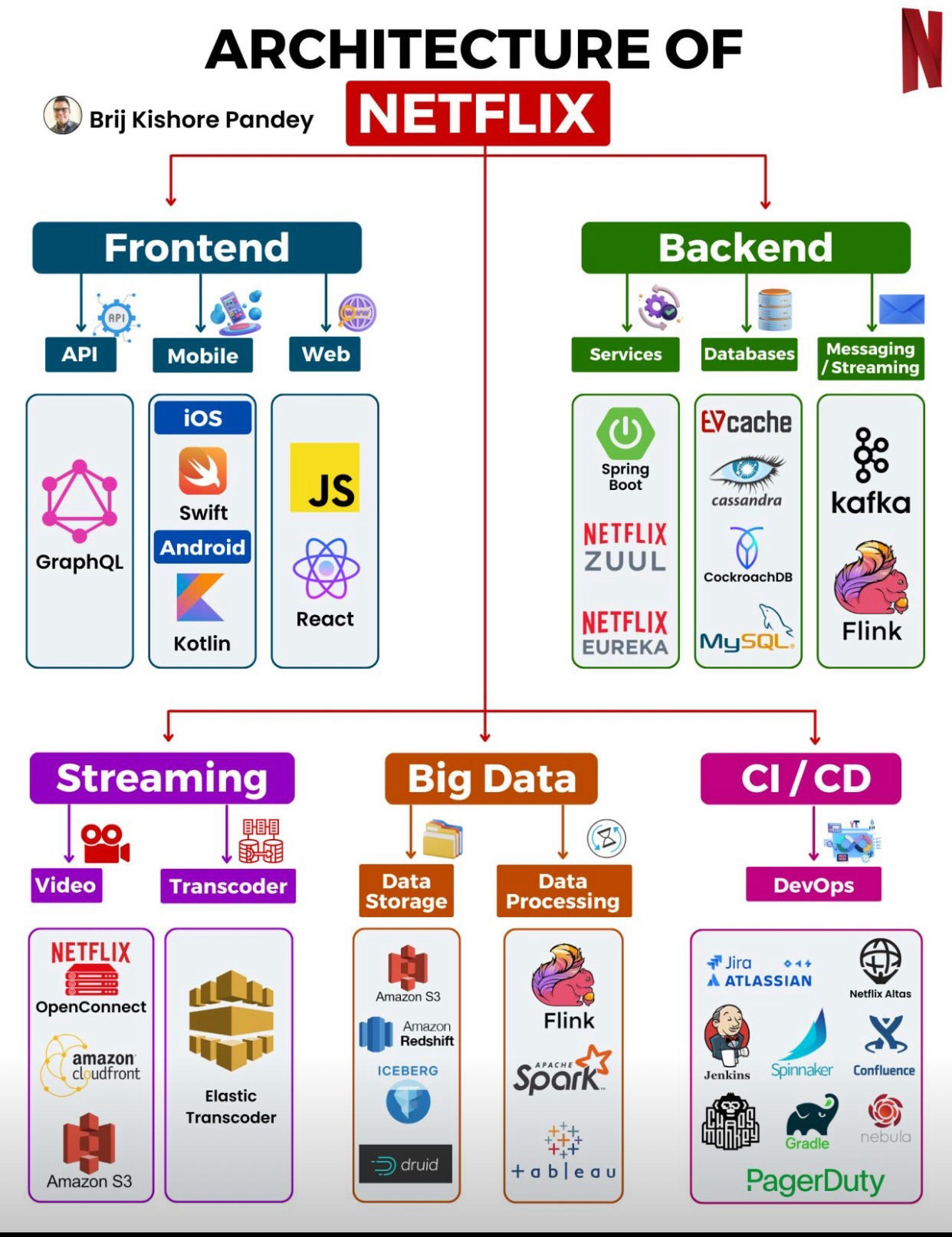 Netflix-Infrastructure