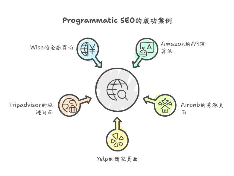 Programmatic SEO成功案例