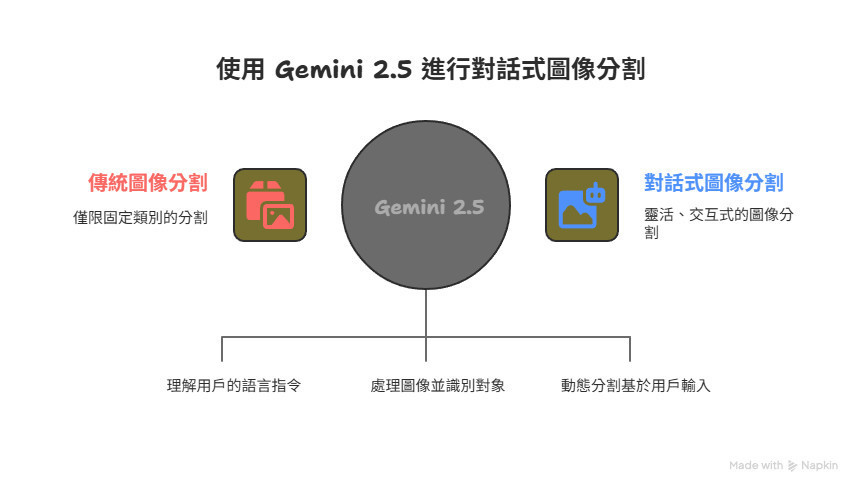使用Gemini2.5進行對話式圖像分割-sharktech-seo公司