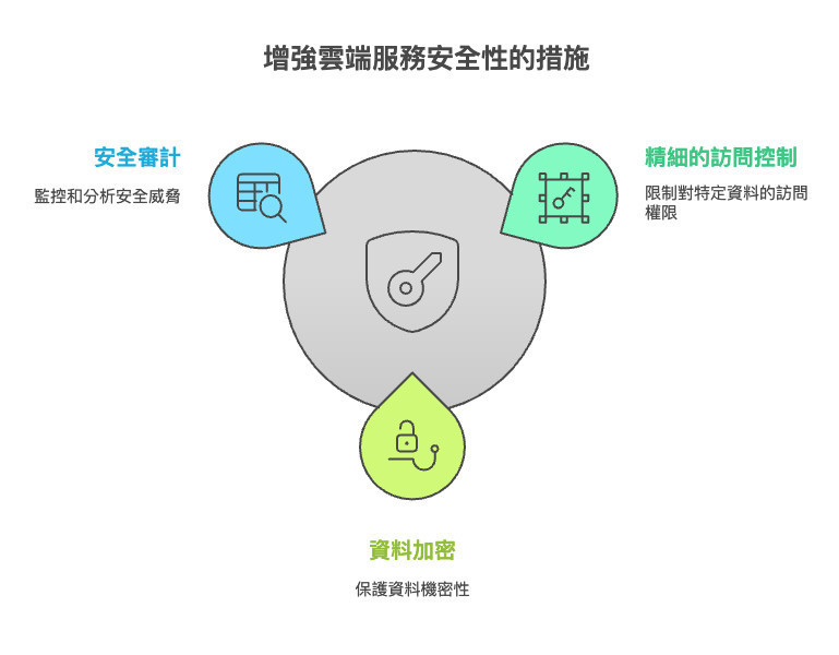 自建API資料群集-sharktech