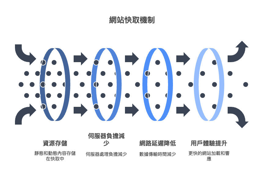 網站快取機制-sharktech鯊客