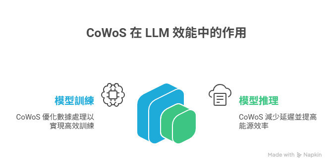 CoWos-IC-design-sharktech
